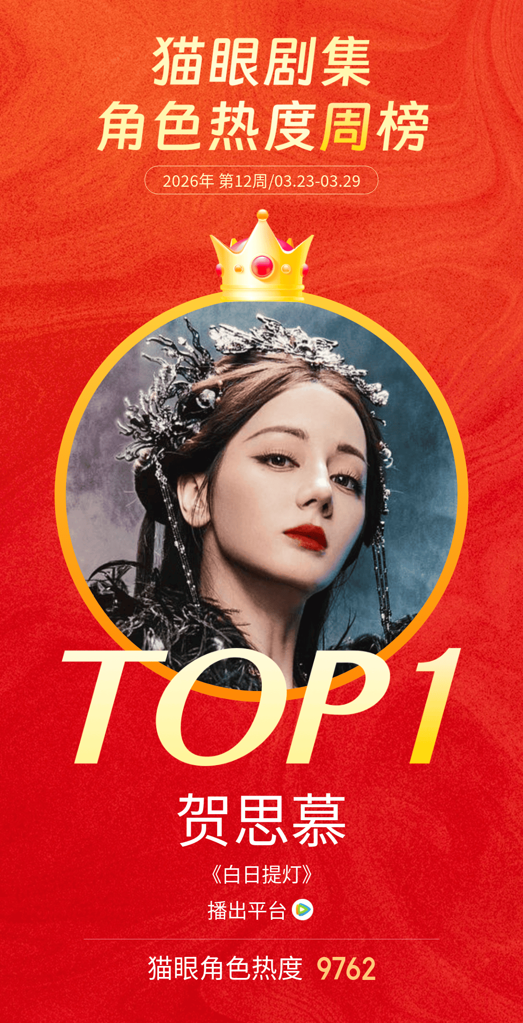 迪丽热巴迪丽热巴贺思慕登顶角色热度榜 据猫眼专业版数据，在《白日提灯》中饰演的“