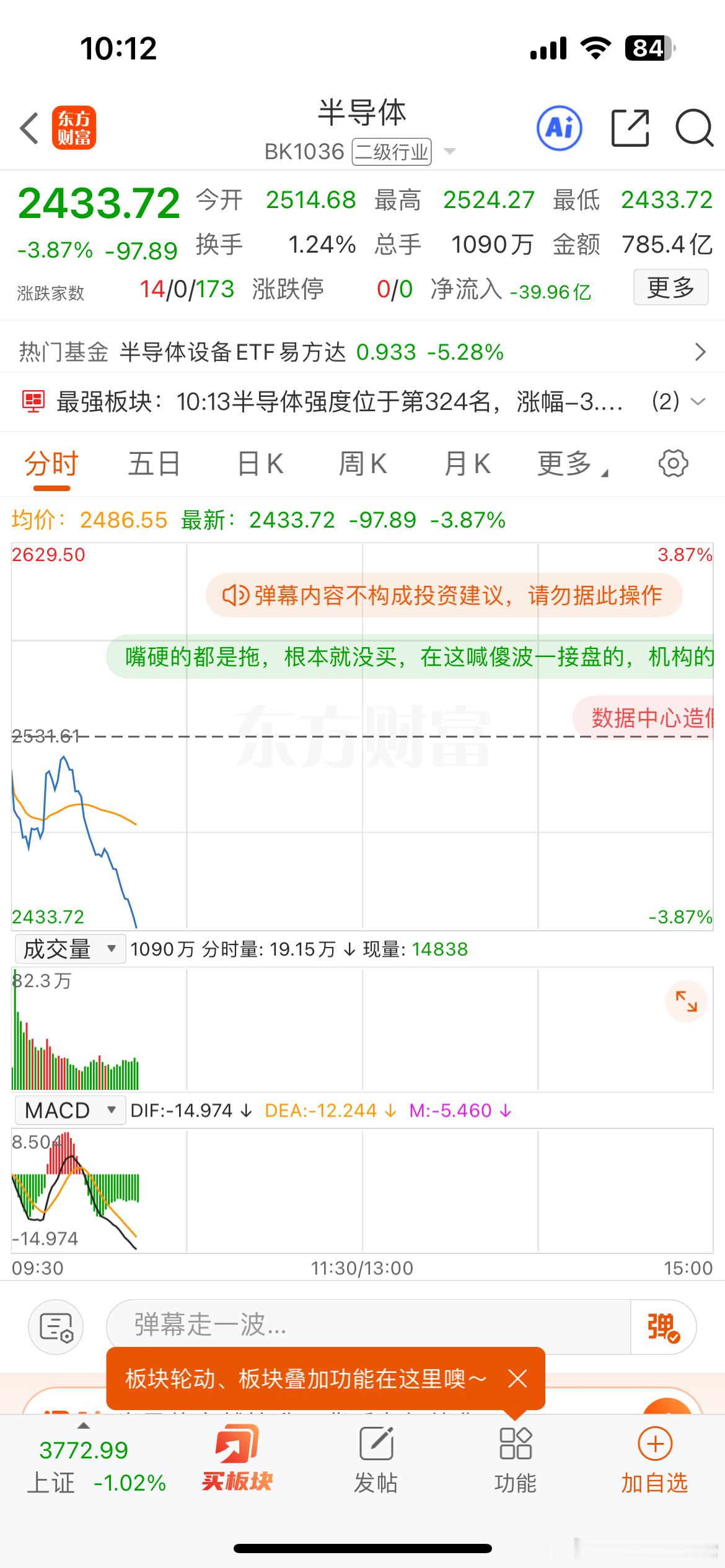 科技股——狗看了都摇头♥半导体指数现在直接跌破支撑，早盘3.67%。猛杀，走弱了