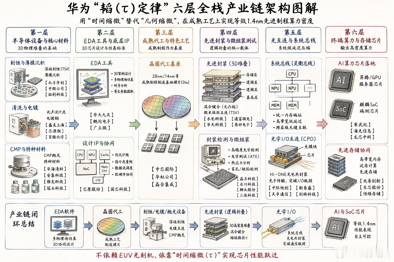 【华为“韬（τ）定律”与海内“存”未来】简单说几句，有资本大佬认为，华为“韬（τ