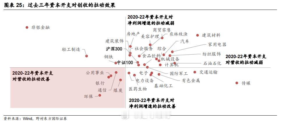 野村这个研究不错：从资本开支的创收角度来看，资本开支的增长同时撬动了营收和净利润