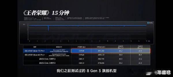 王一博在发光  麒麟9020的测试逐渐放出来了 [并不简单]9020的低负载游戏
