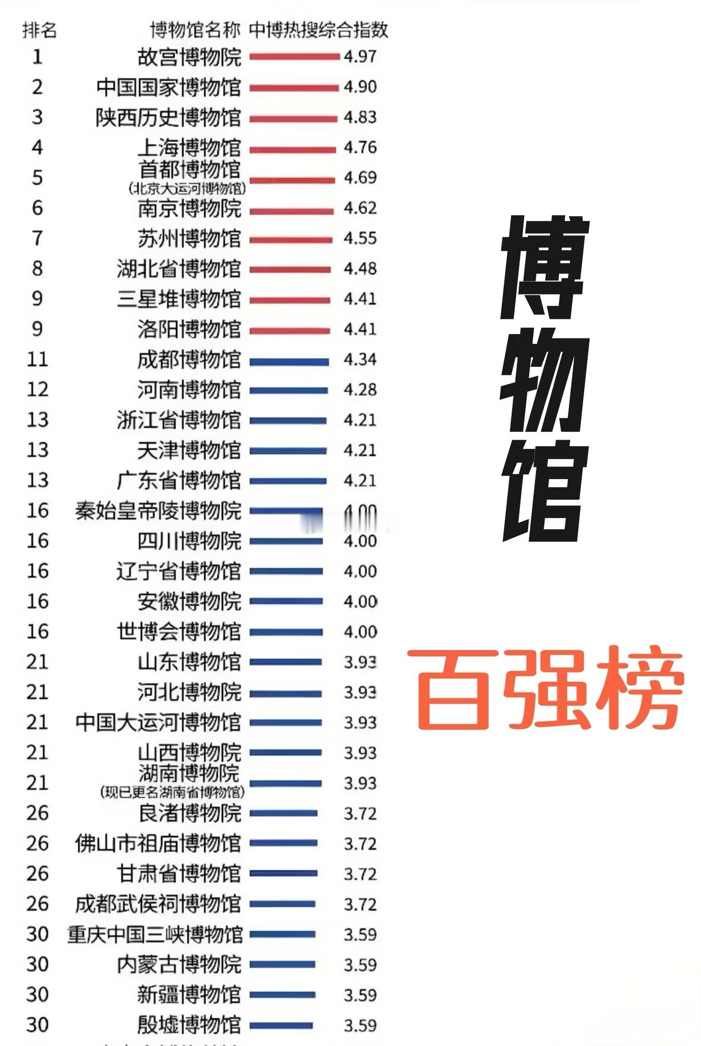中国博物馆百强榜 