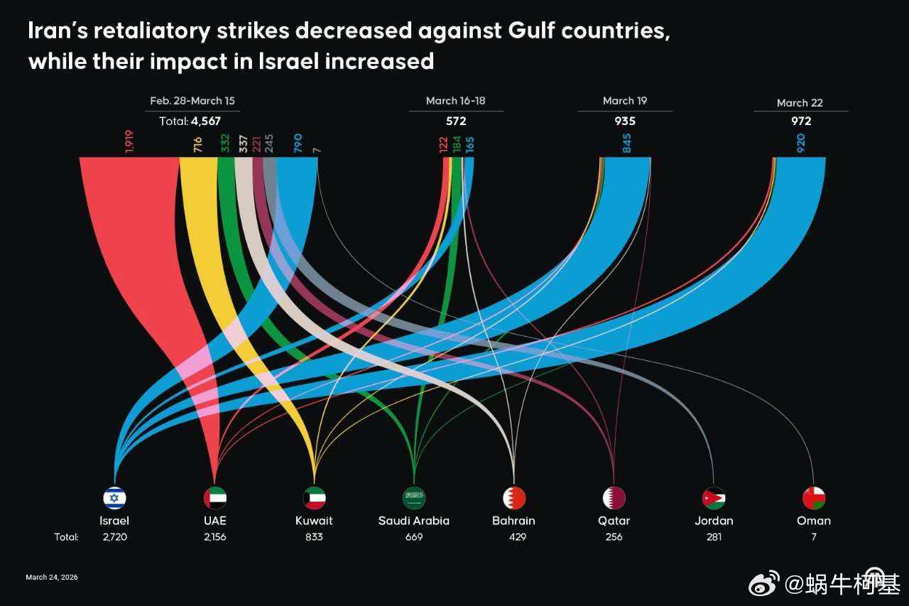 伊朗对以色列的袭击有所加剧，而对海湾国家的袭击则显著减少或完全停止。来源：AA哈