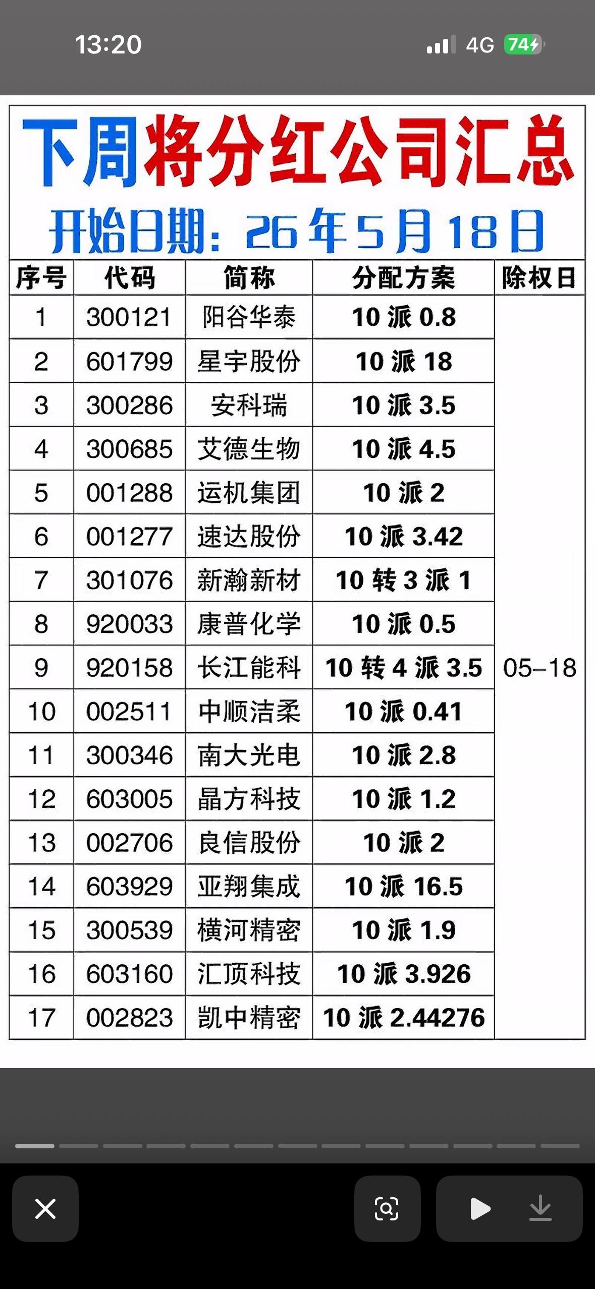 下周即将分红公司一览表