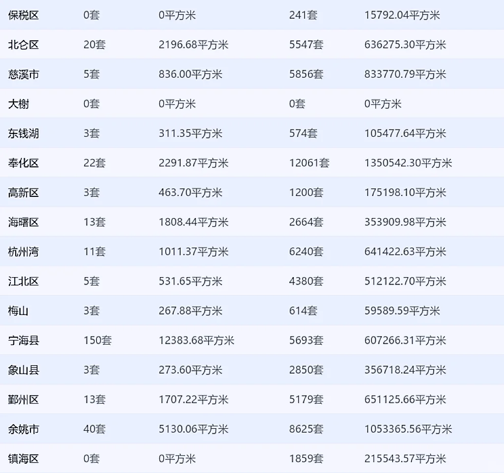 291套！9.26宁波各区新房成交数据出炉