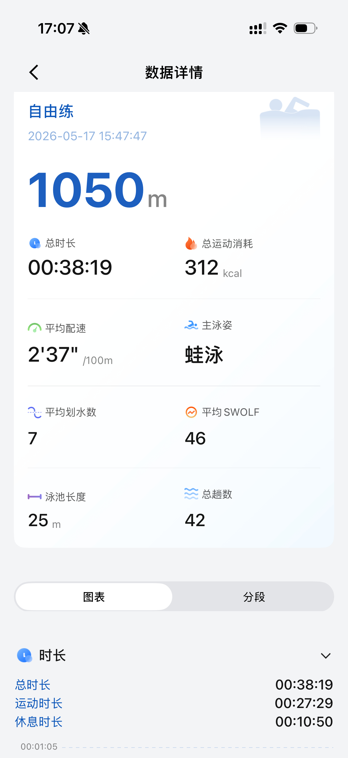 今天大概半个小时游了一千米韶音openswim pro2和我的Apple wat
