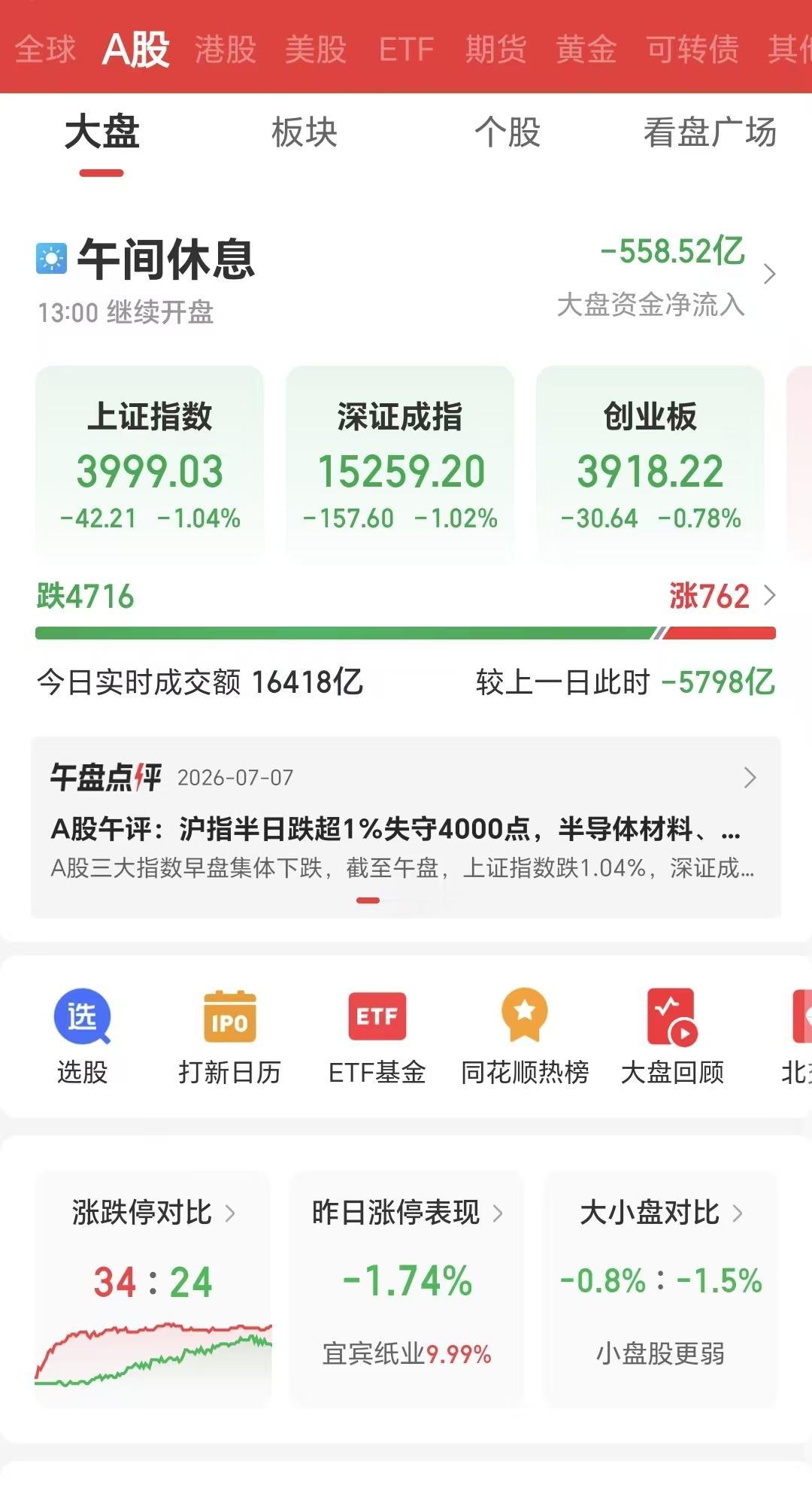 7月7日午盘收盘，上证指数收在3999.03点，4000点保卫战打响了。

下午