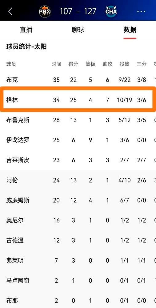 年薪3600万，打球图个乐？

太阳队的杰伦-格林，拿着3年1.06亿的合同，下