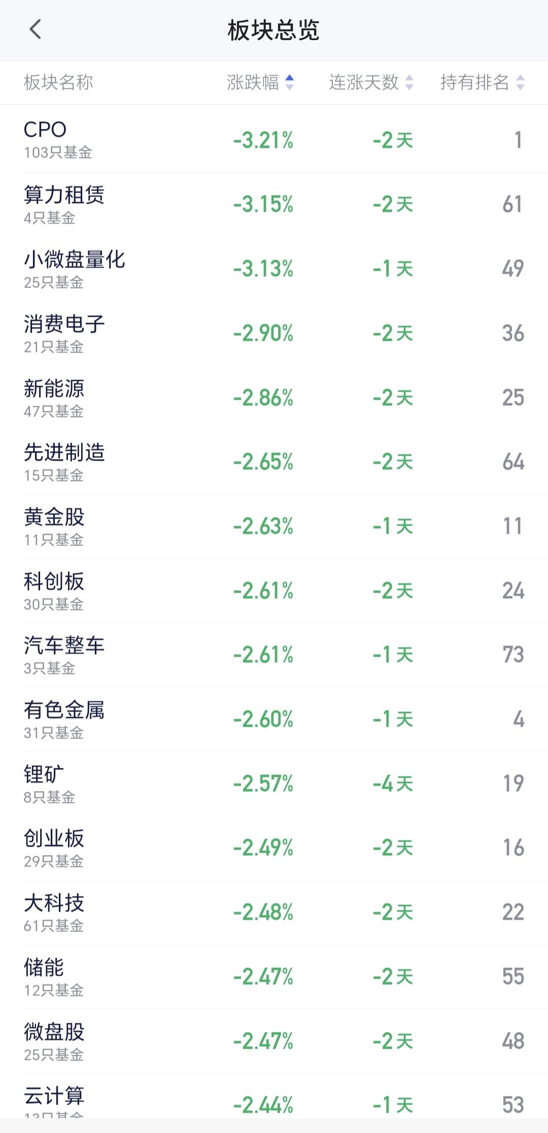 基金：Cpo板块大跌，现在能不能进场
CPO板块今天大跌，现在盘中估值下跌了3.