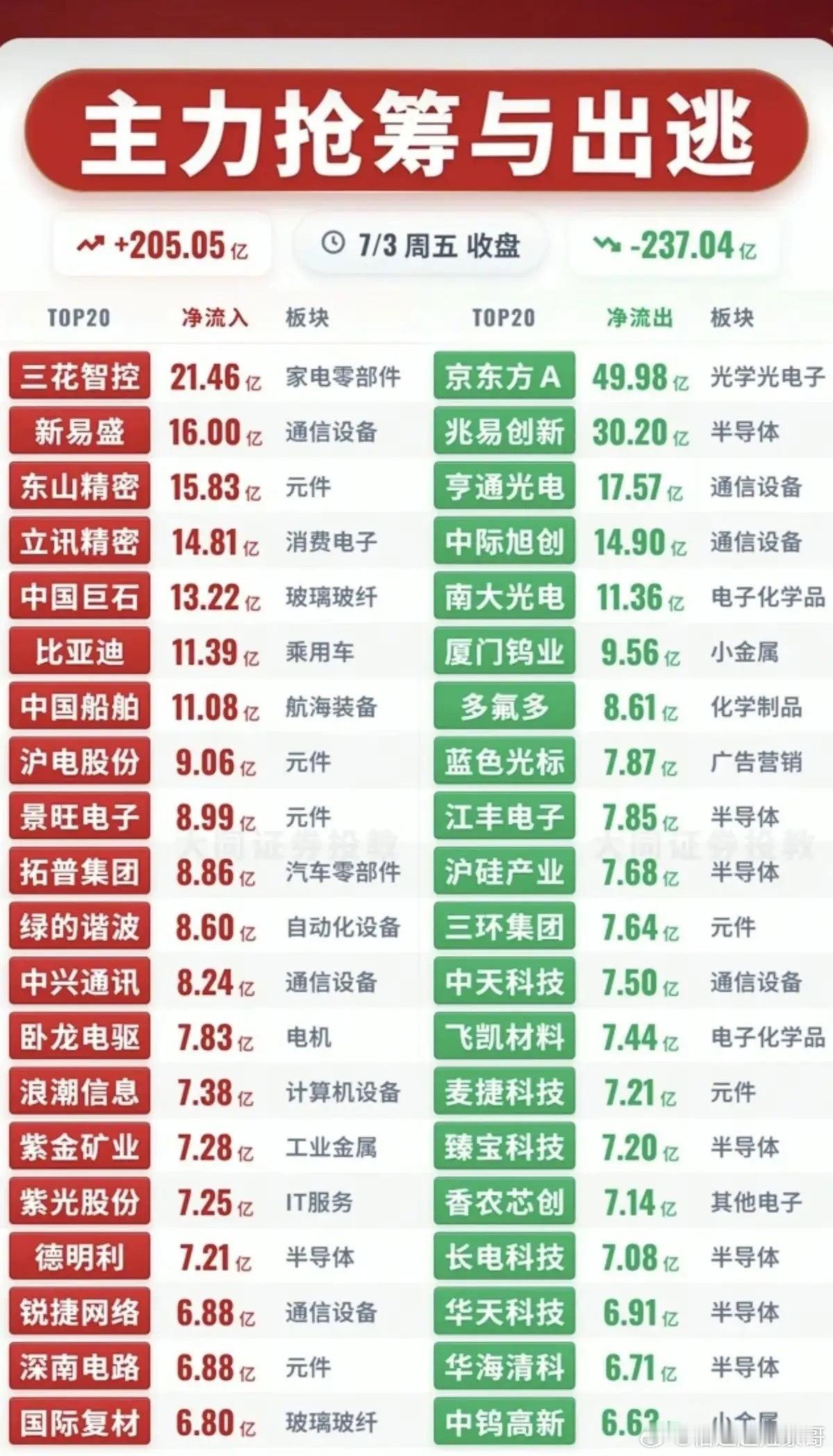 半导体暴跌信仰崩塌主力大资金  净流向监测榜TOP20！收盘+资金净流入：1.人