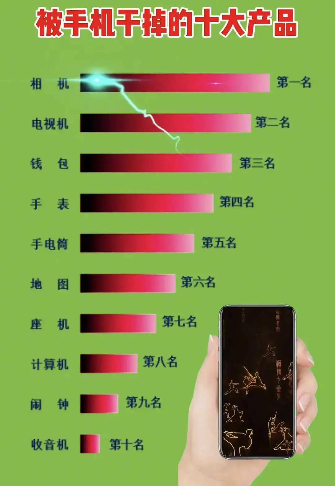 #被手机干掉的十大产品#