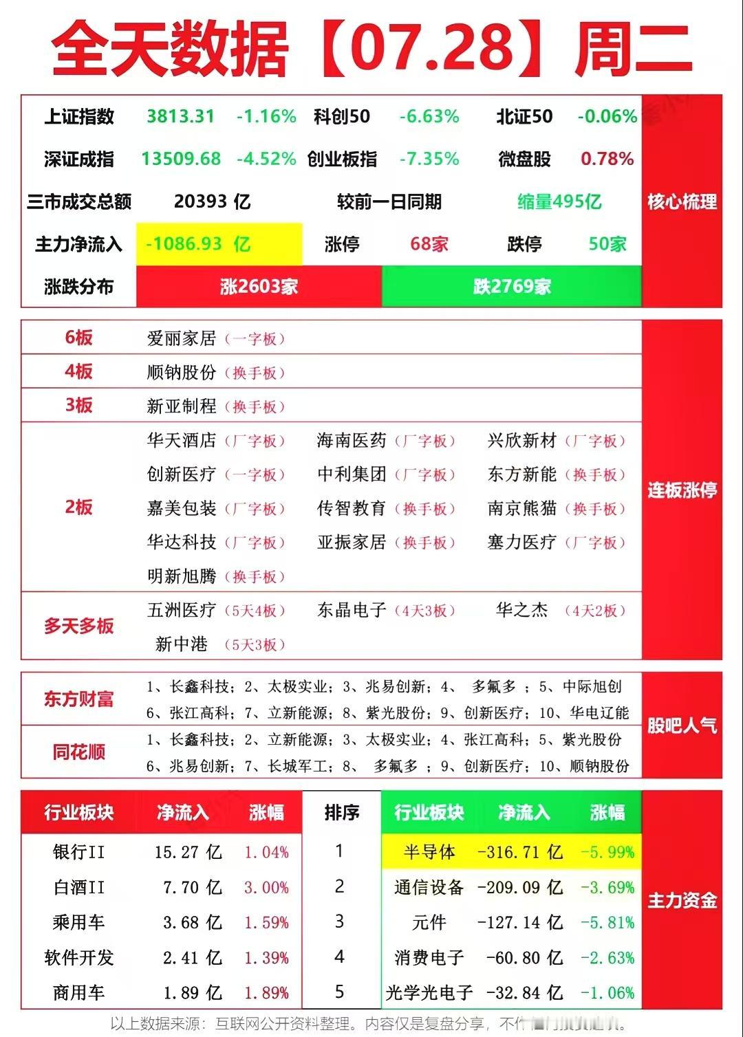 周二复盘资料出炉：创业板大跌超7%！资金大幅调仓，算力赛道重挫，这两大主线逆势突