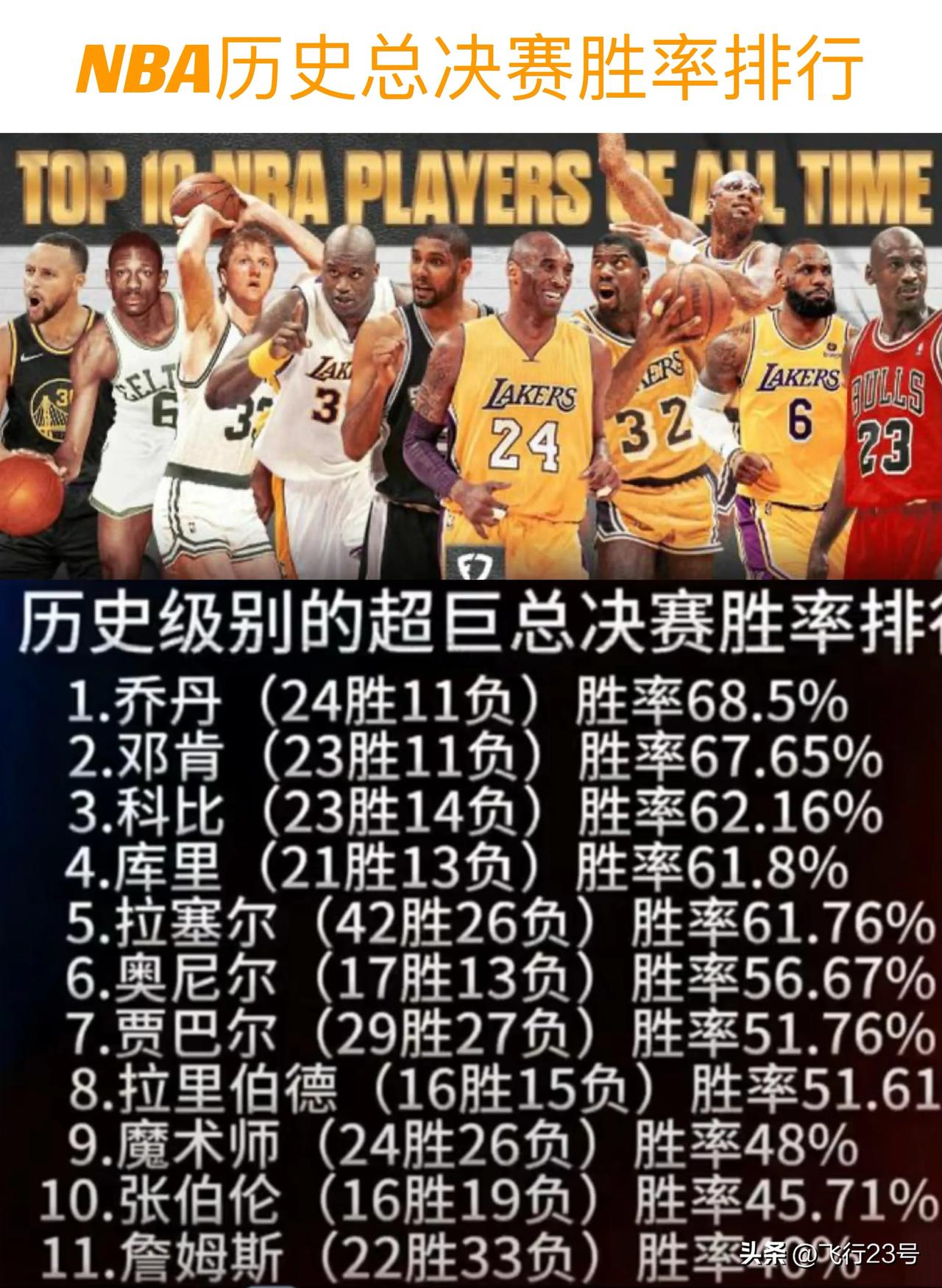 NBA球员总决赛胜率排行榜！