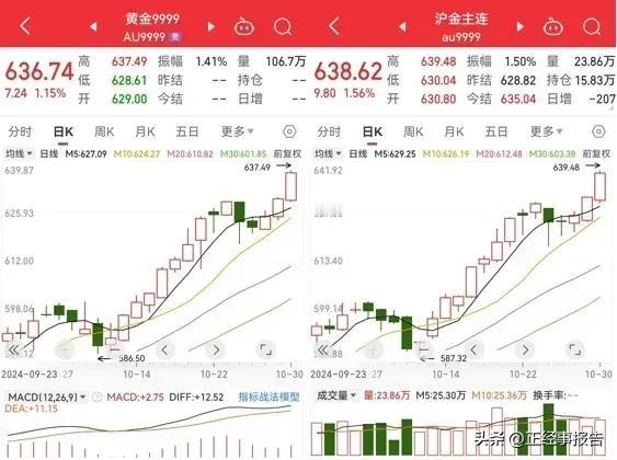国际金价疯涨，昨夜国际市场黄金价格突破了2800美元每盎司，国内首饰金价上涨到了