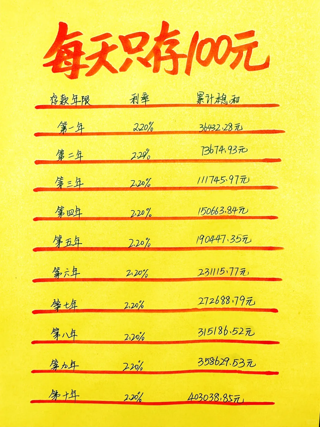 每天只存100元，坚持时间看看能存下多少钱？