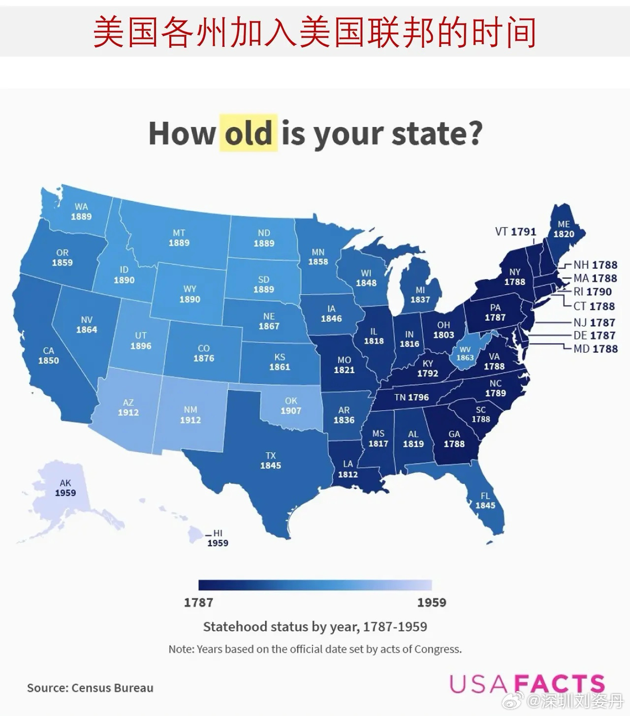 一图读懂美国各州加入美国联邦的年份美国于1776年7月4日正式宣布独立，当时有1
