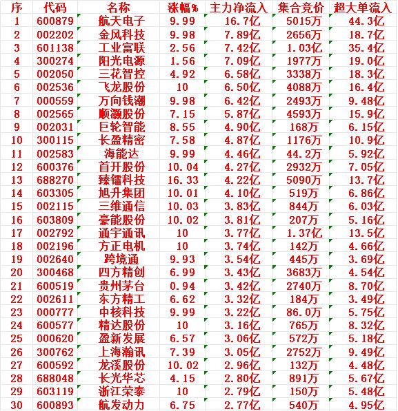 12月25日尾盘30分钟，主力资金“大幅抢筹的”30名单一览！

航天电子：净流