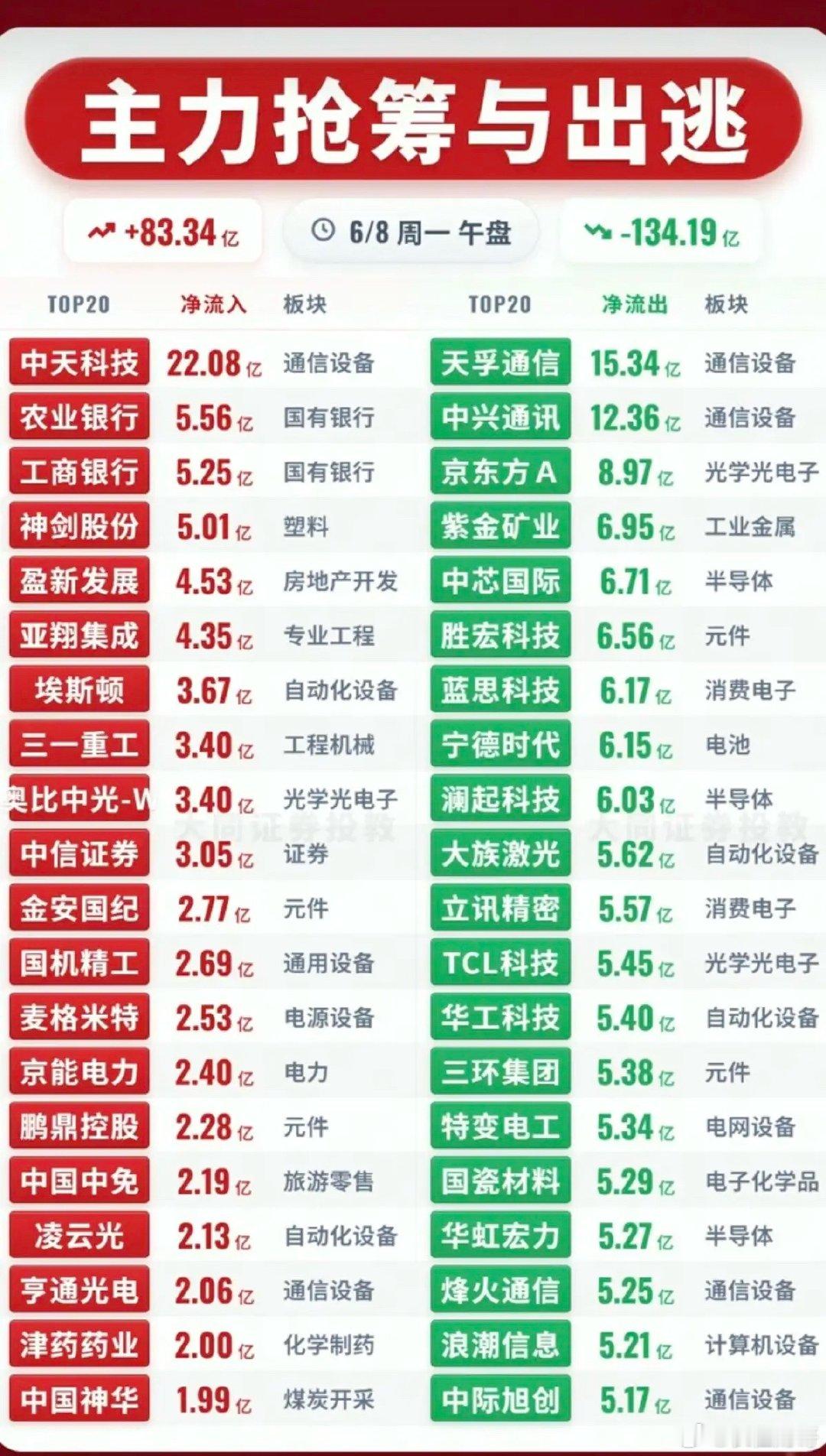 6.8周一  主力大资金  抢筹出逃个股榜TOP20！资金抢筹：机器人、工程机械