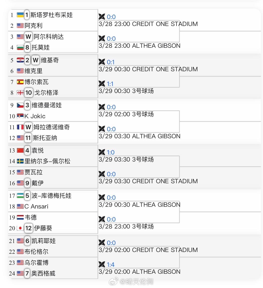 查尔斯顿WTA500资格赛签表袁悦🇨🇳 vs 佩尔松🇸🇪赢一轮13分，突