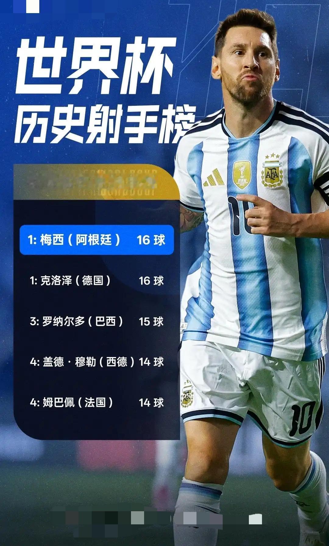 梅西，只有梅西！
世界杯赛上能够上演帽子戏法
纵观整个世界杯的历史
有多少人能做