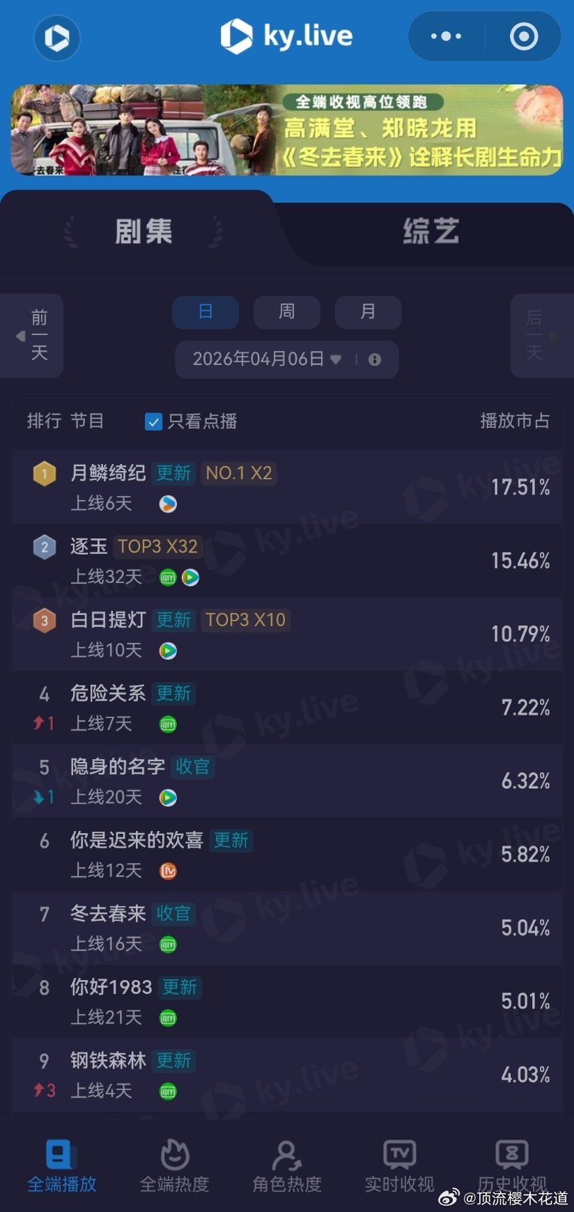 4月6日云合播放占比云合 逐玉云合16.7%，酷云15.46%这个榜一呆了蛮久啊