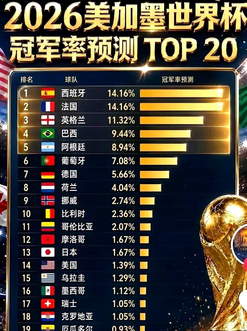 2026世界杯冠军赔率出来了，巴西居然排在阿根廷前面，这数据是认真的吗？

西班
