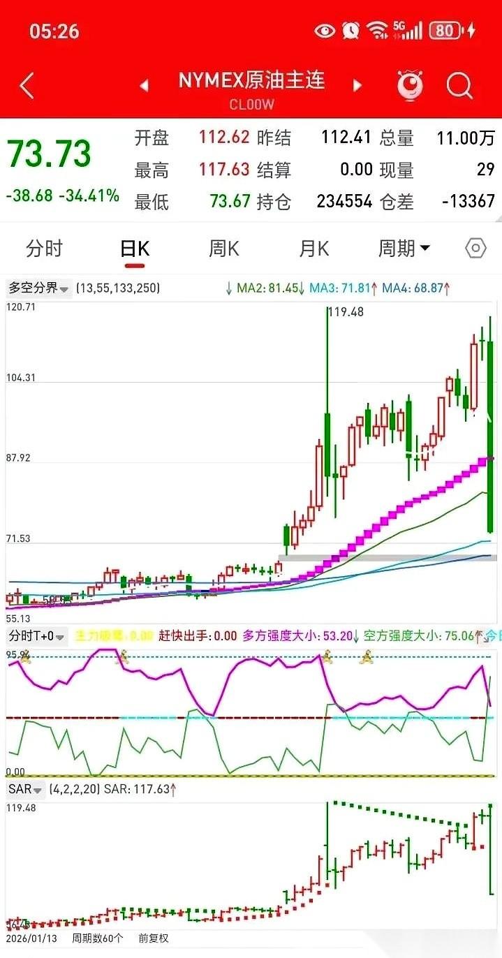 特朗普这人，是真把规则玩明白了。
昨晚，全世界的钱都红着眼盯着原油。交易大厅里，