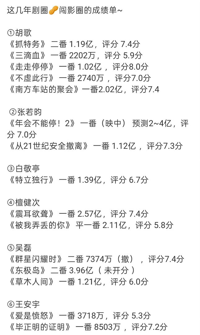 这几年剧圈🥜闯影圈的成绩单~ 1胡歌《抓特务》二番1.19亿，评分7.4分《三