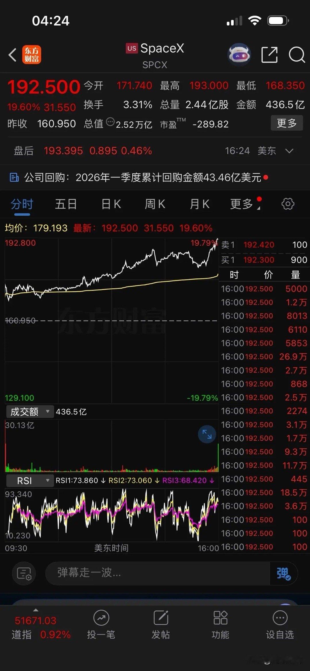 SpaceX市值一夜大增4120亿美元马斯克的疯狂在资本市场上得到拥趸。虽然Sp