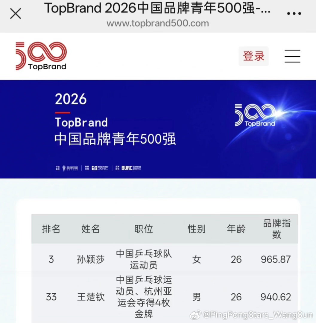 哥姐上榜了！特别棒👍🏻孙颖莎跻身TopBrand2026中国品牌青年500强