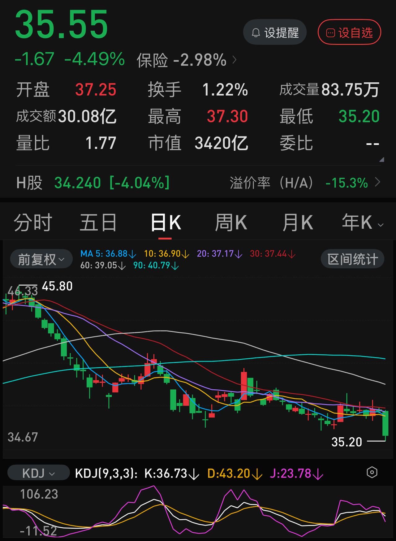 看这个趋势，就是不惜一切代价也要将创业板拉出历史新高（4037点）。
这也是乐见