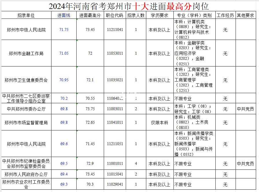 2024省考郑州十大高分岗