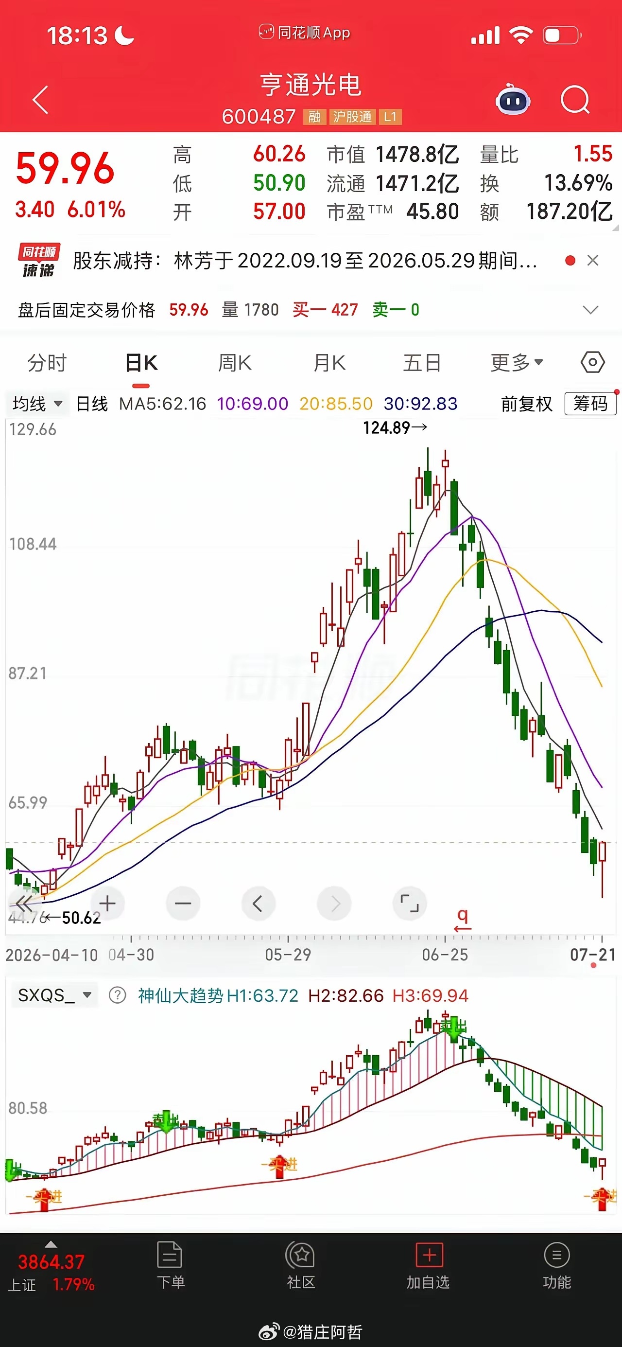 上海一个做通信电缆生意的老板，2025年8月在35块买了亨通光电8万股，花了28