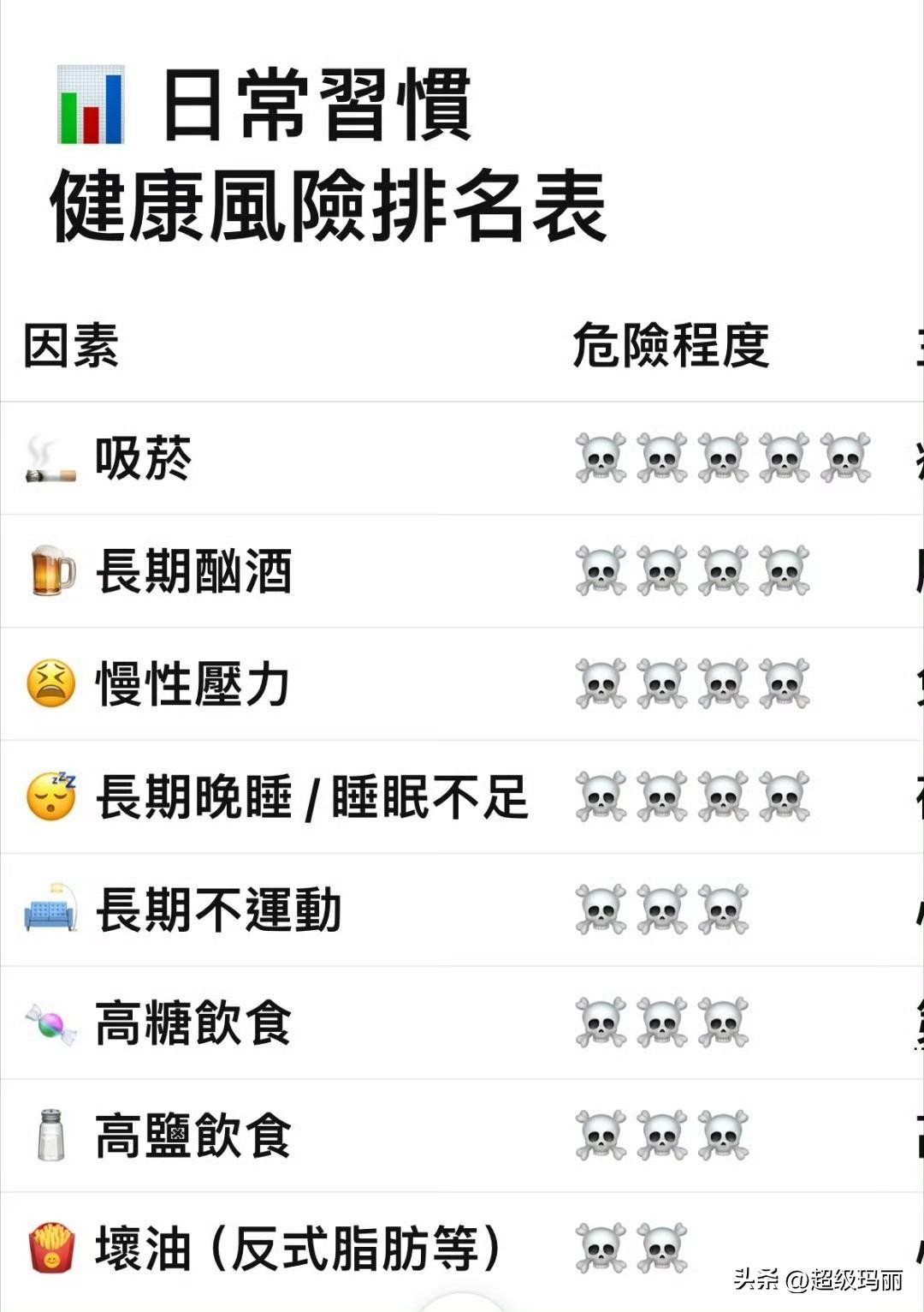 日常习惯健康风险排名表，你们有哪些有风险的行为可以看看八大伤身习惯 日常伤身体习