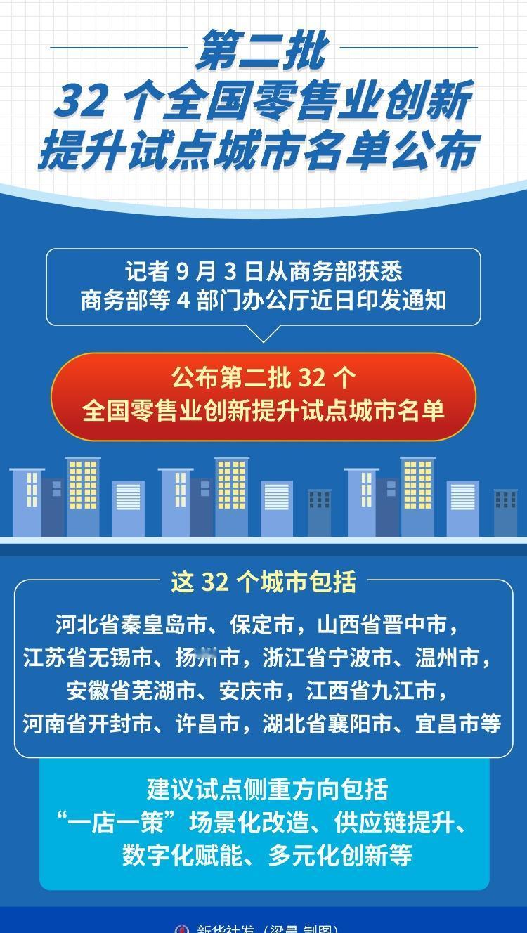 9月3日，商务部等4部门办公厅近日印发通知，公布第二批32个全国零售业创新提升试