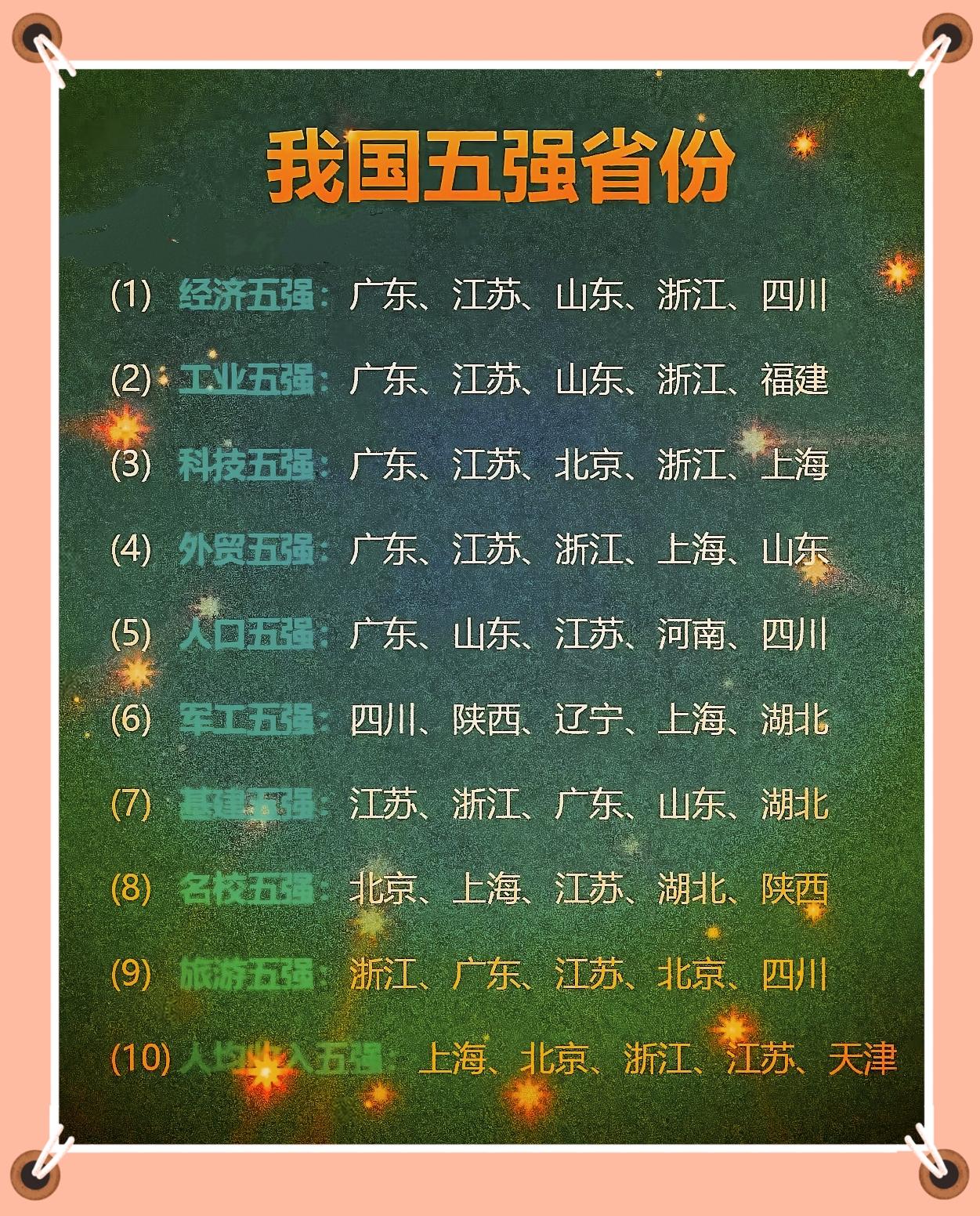 收藏！10组中国省份实力榜单，经济、工业、科技等领域五强一目了然，福建省只有一项