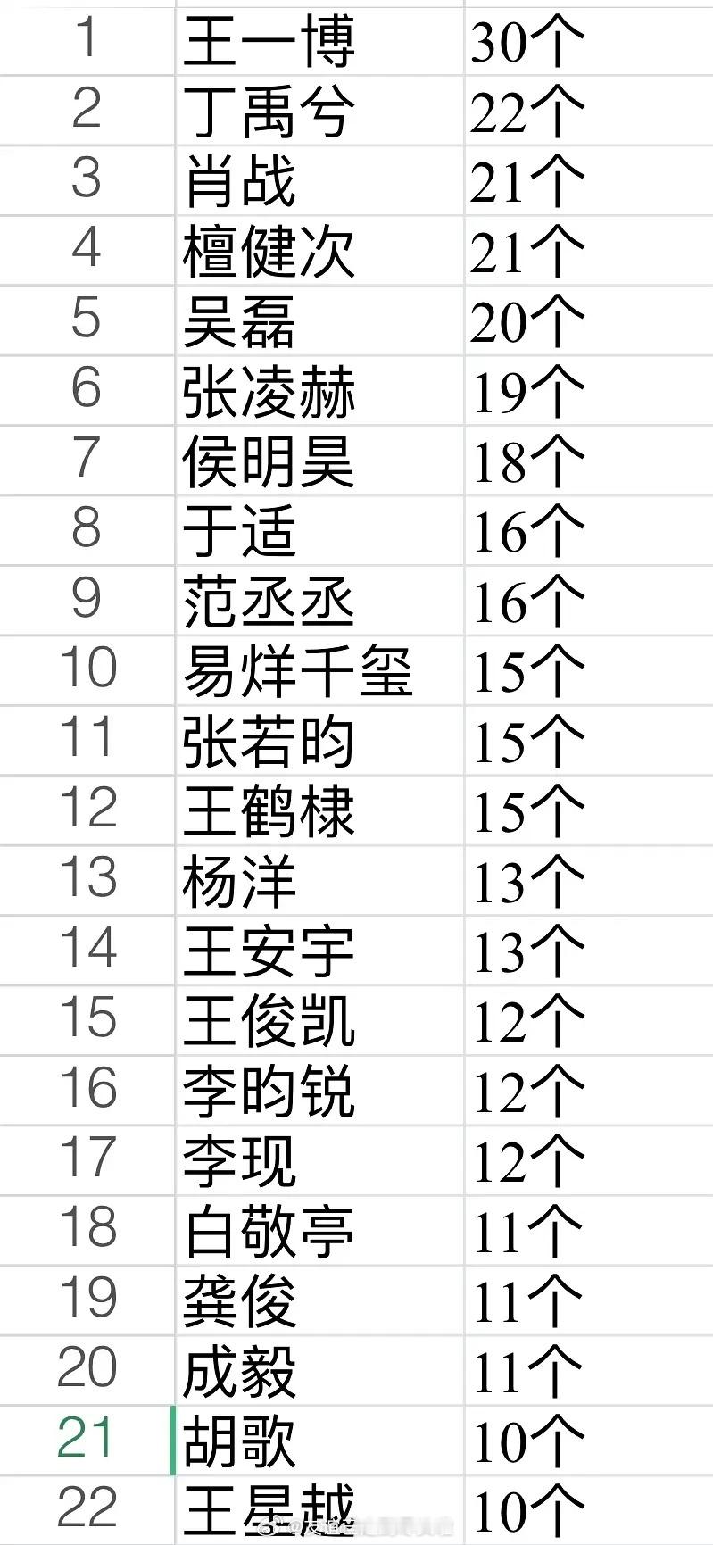 内娱男明星代言统计王一博、丁禹兮、肖战、檀健次、吴磊张凌赫、侯明昊、于适、范丞丞