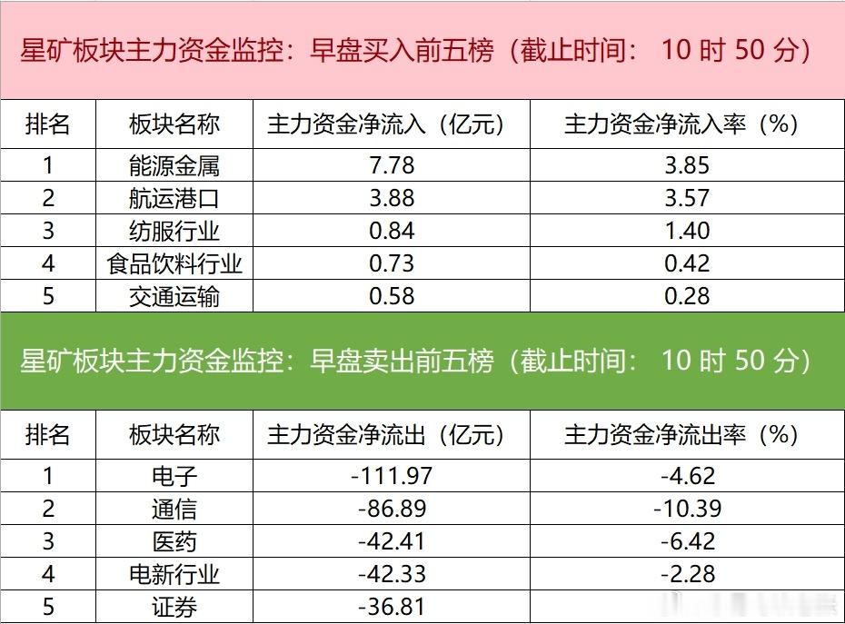 【主力资金监控：新易盛净卖出超28亿】今日早盘主力资金净流入能源金属、航运港口、