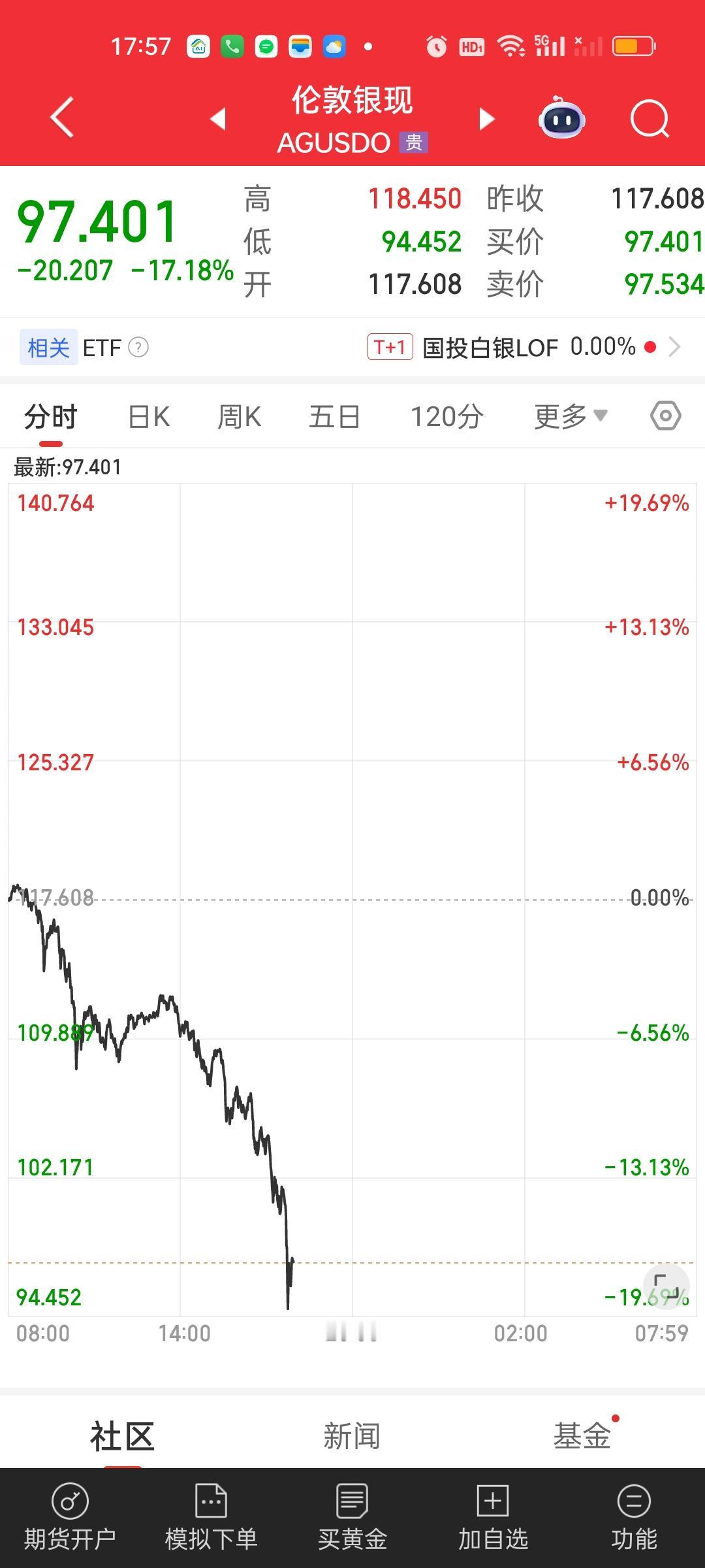 白银单日暴跌17%你们见过吗？我反正没见过，你看到的只是这一串冰冷的数字，可实际