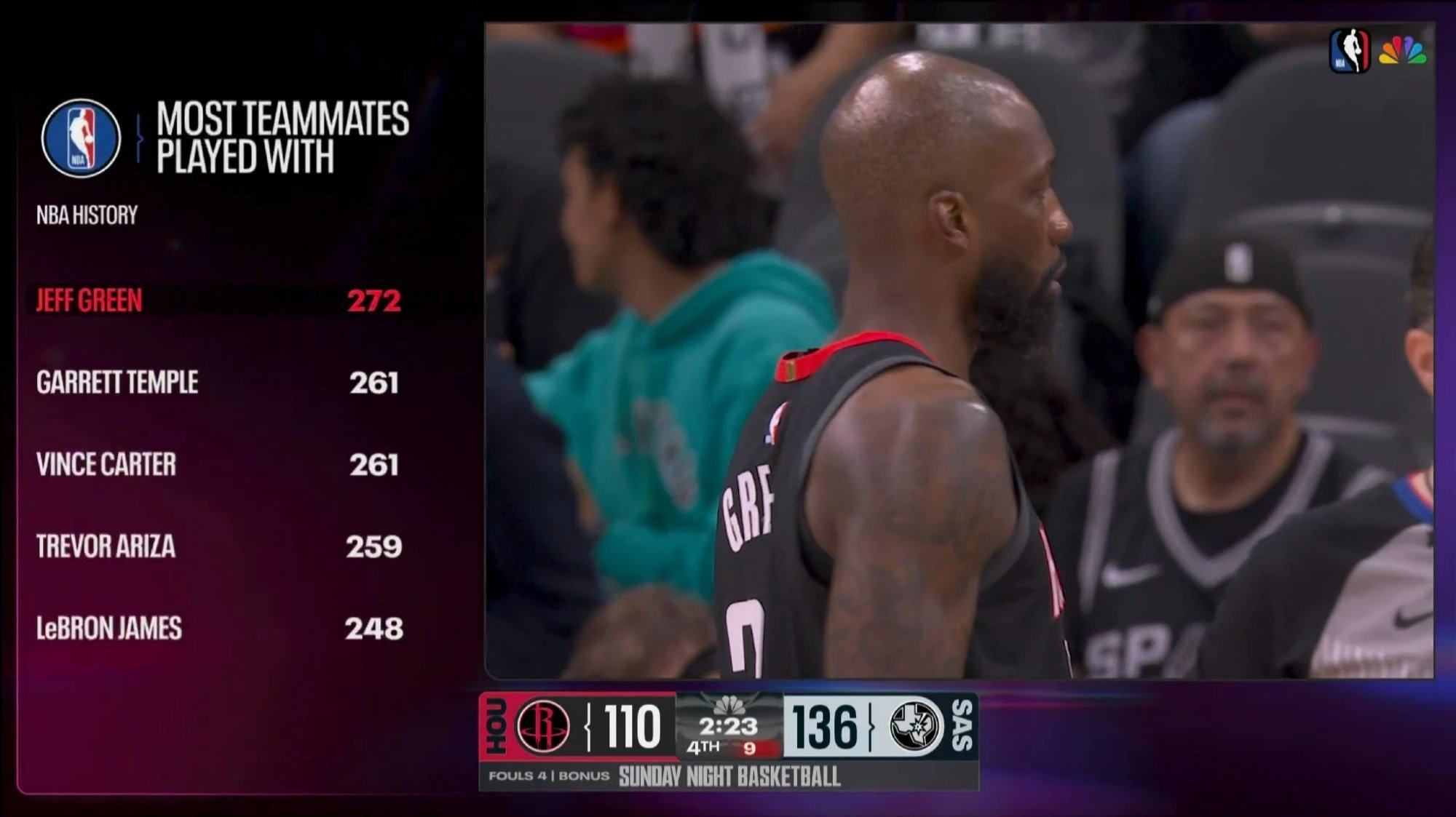 ▲杰夫-格林职业生涯搭档过的队友联盟最多，有272位 