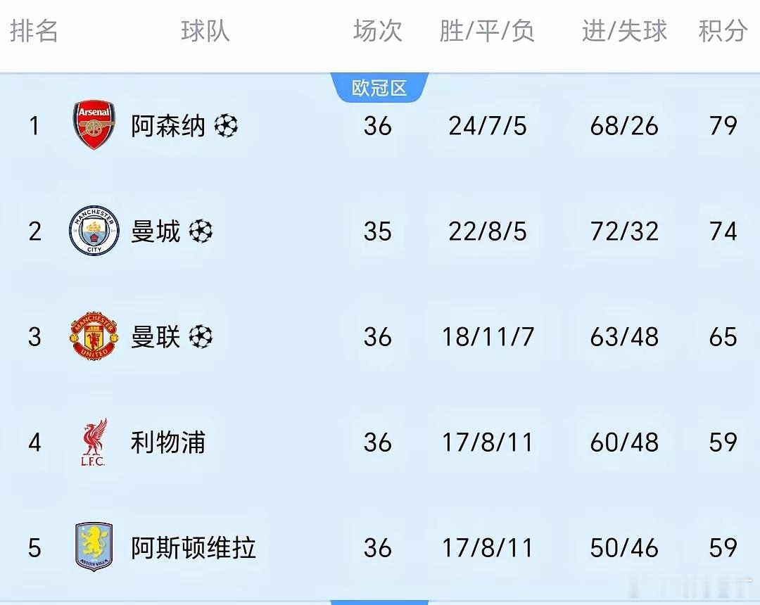 凌晨3点，英超补赛，曼城主场对阵水晶宫。此役对曼城至关重要，少赛一场的他们落后阿