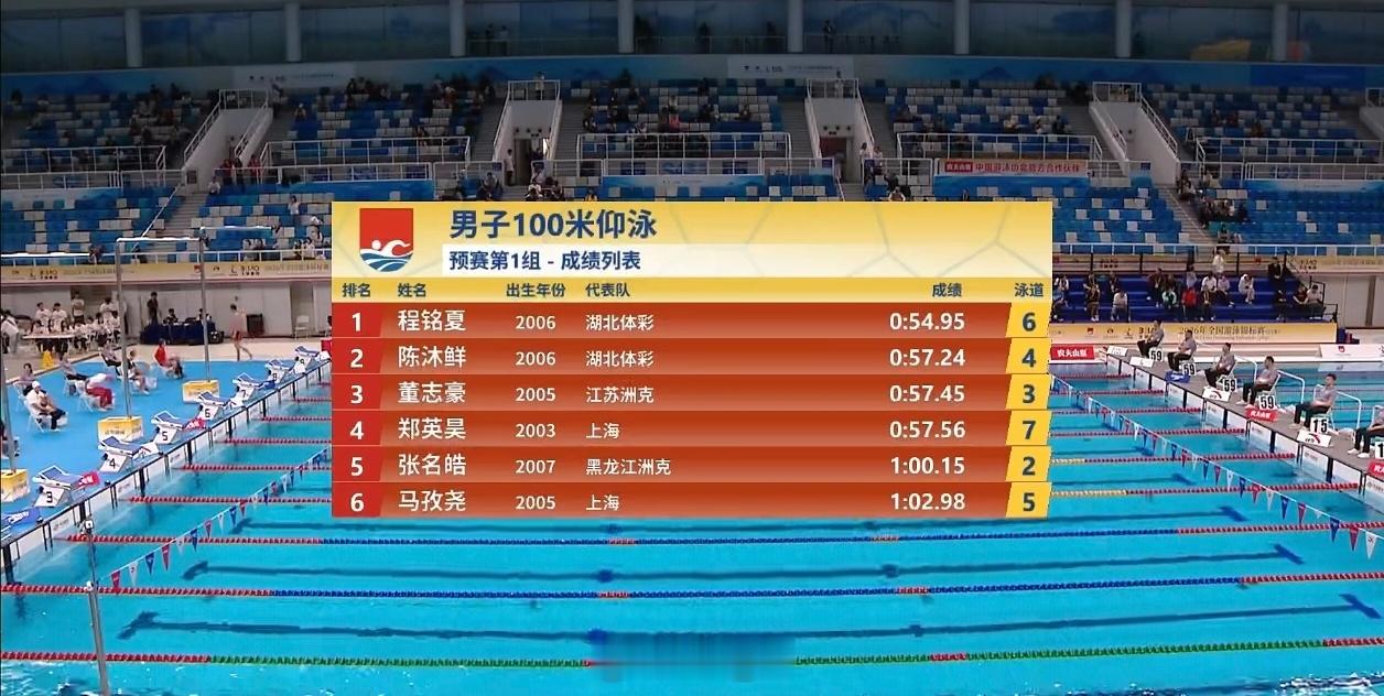 2026年全国游泳锦标赛 男100仰预赛董志豪 57.45郑英昊 57.56 [