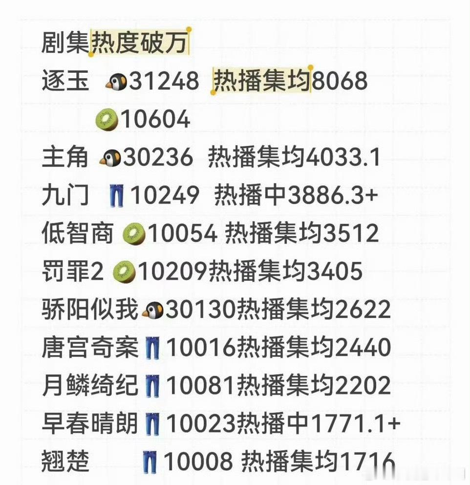 2026年破万的剧集我看了有一大半 ​​​