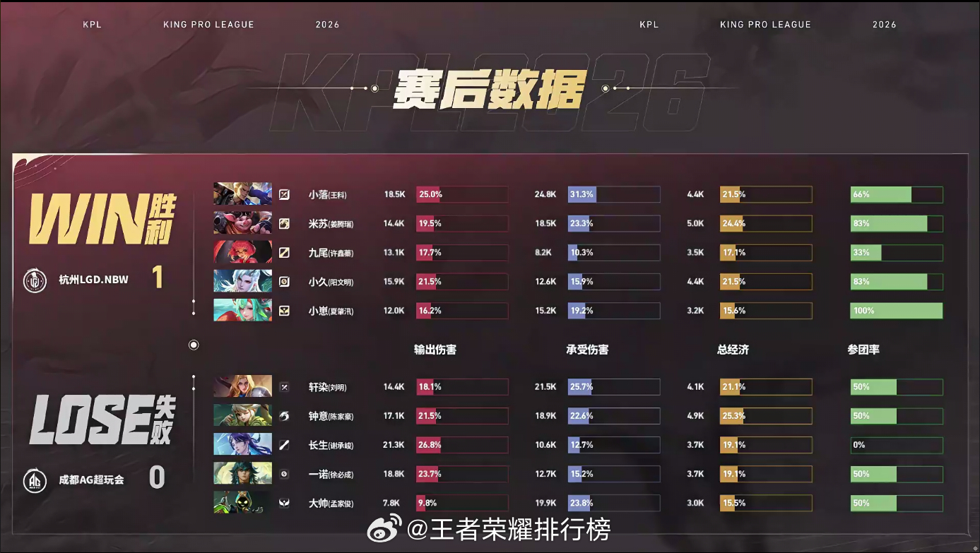 LGDNBW创造最快单局纪录AG对战LGDNBWLGDNBW前期持续打出关键团战