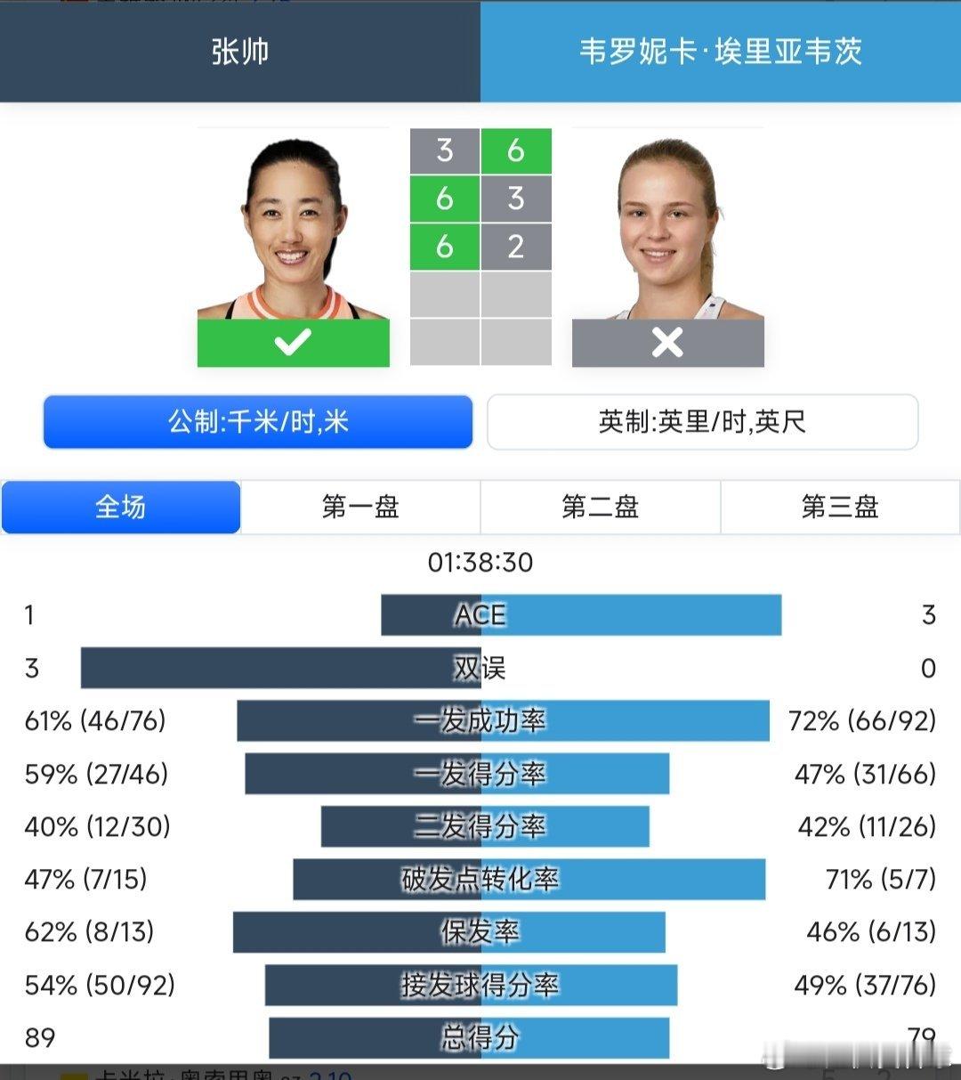 广网2025 女单第二轮金花独苗张帅🇨🇳3-6/6-3/6-2逆转战胜埃里亚