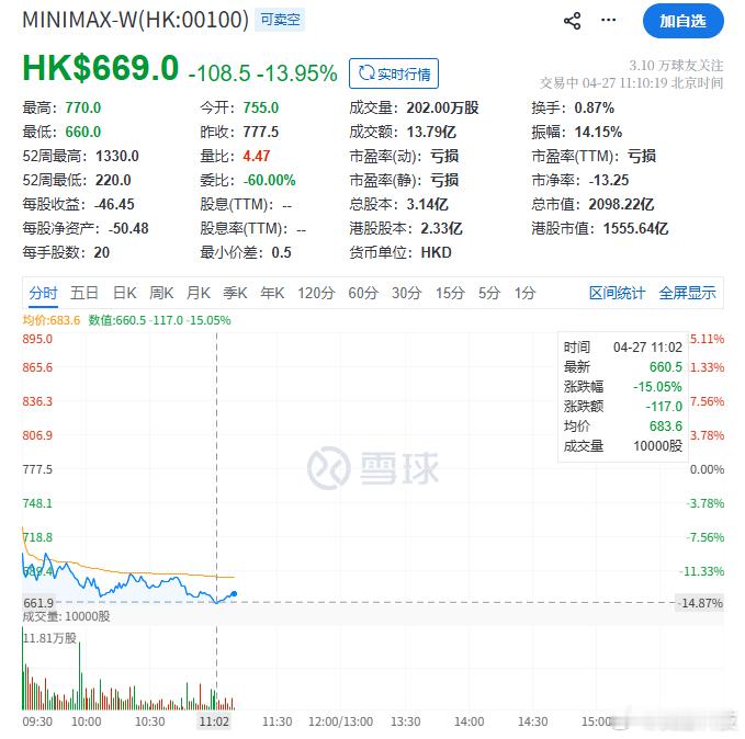 【MiniMax盘中一度跌超15%，智谱盘中一度跌超6%】4月27日，据界面新闻