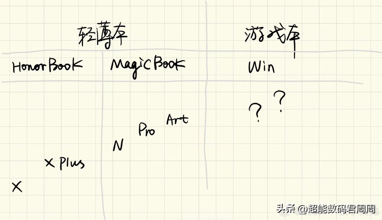 根据荣耀高管的透露，今年荣耀的笔记本产品是非常有看点的，对产品线进行了梳理和定位