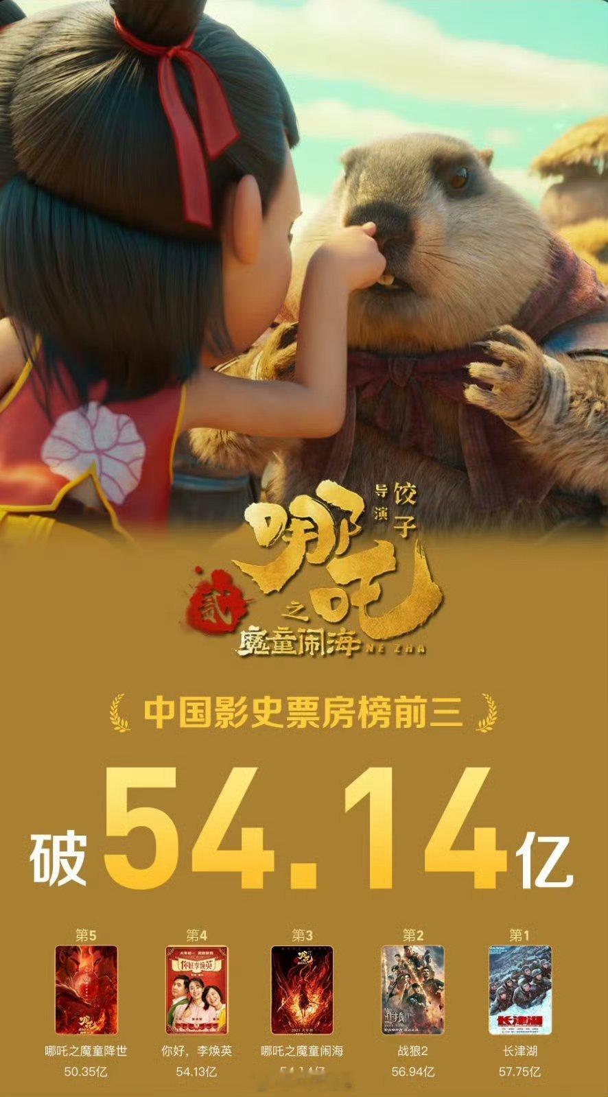 哪吒2 影史前三 上映8天票房就已经突破54.14亿！距离中国影史票房冠军🏆仅