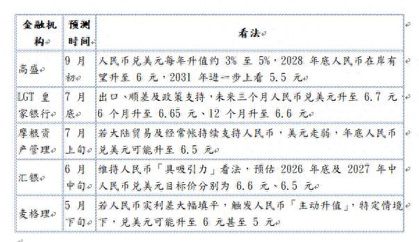 高盛預測：人民币汇率 2028 年升至 6 元！！！