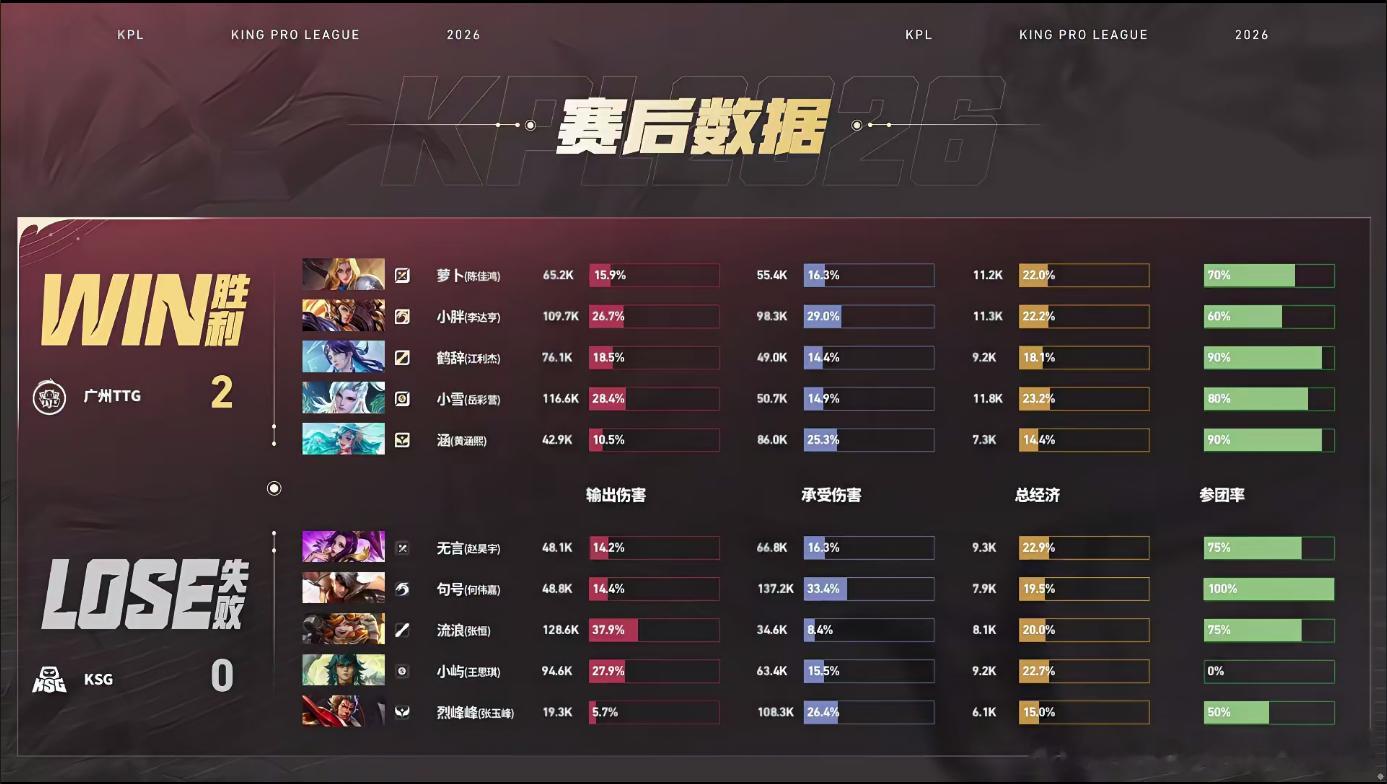 TTG猛攻先到赛点对面本来开团占了上风，结果TTG反手打出1换4直接翻盘，轻轻松